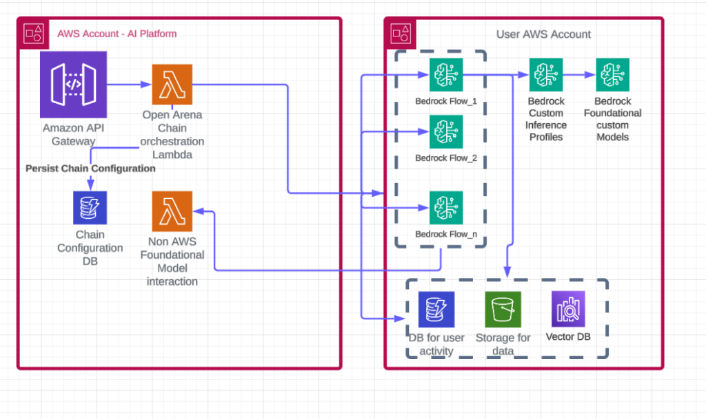 Democratizing AI: How Thomson Reuters Open Arena supports no-code AI for every professional with Amazon Bedrock Democratizing AI: How Thomson Reuters Open Arena supports no-code AI for every professional with Amazon Bedrock