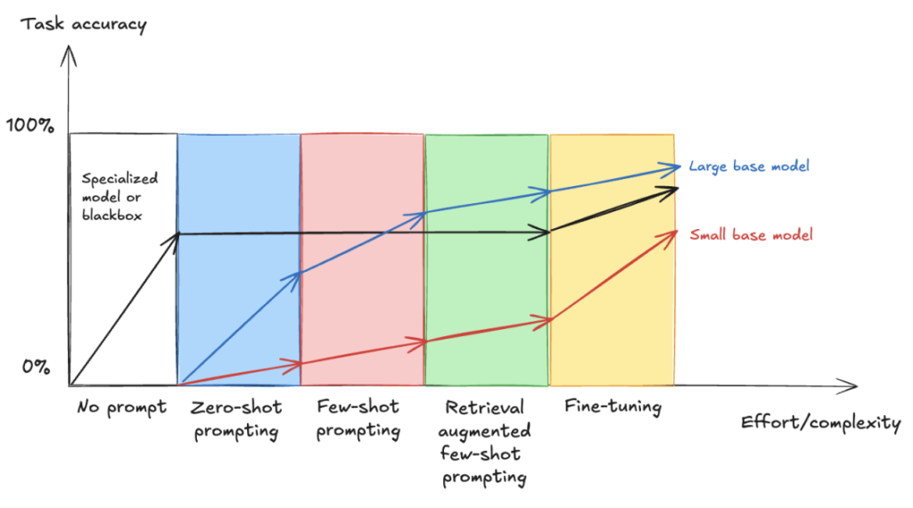 Fine-tune VLMs for multipage document-to-JSON with SageMaker AI and SWIFT