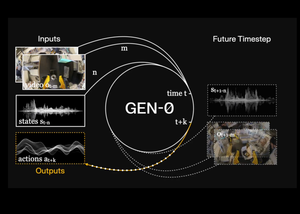 Generalist AI Introduces GEN-θ: A New Class of Embodied Foundation Models Built for Multimodal Training Directly on High-Fidelity Raw Physical Interaction Generalist AI Introduces GEN-θ: A New Class of Embodied Foundation Models Built for Multimodal Training Directly on High-Fidelity Raw Physical Interaction