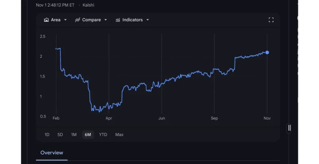 Google Finance offers Gemini AI tools to stock traders