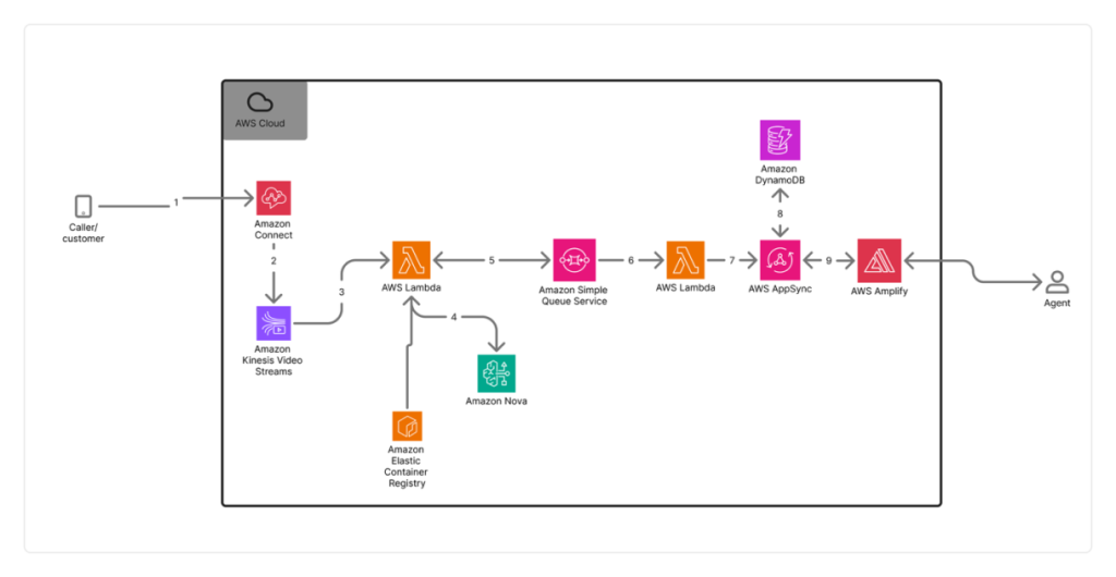 How Switchboard, MD automates real-time call transcription in clinical contact centers with Amazon Nova Sonic