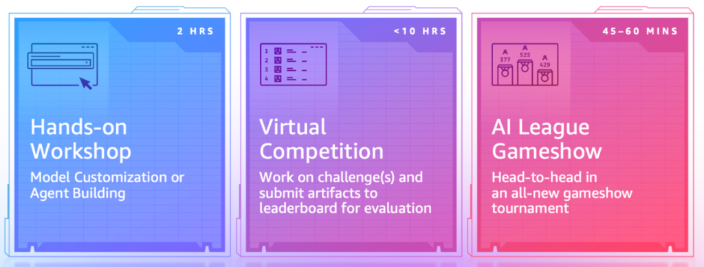 AWS AI League: Model customization and agentic showdown