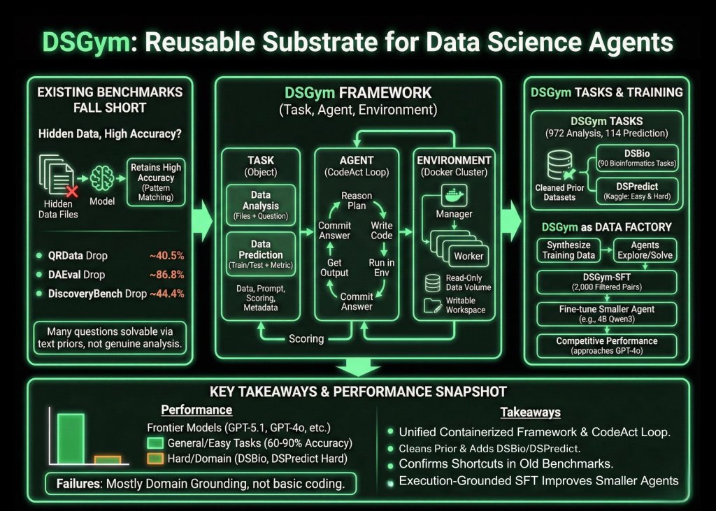 DSGym Offers a Reusable Container Based Substrate for Building and Benchmarking Data Science Agents DSGym Offers a Reusable Container Based Substrate for Building and Benchmarking Data Science Agents