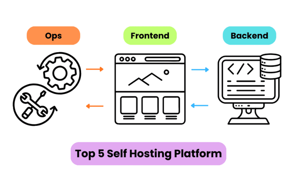 Top 5 Self Hosting Platform Alternative to Vercel, Heroku & Netlify