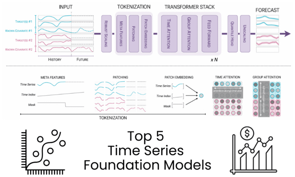 5 Time Series Foundation Models You Are Missing Out On