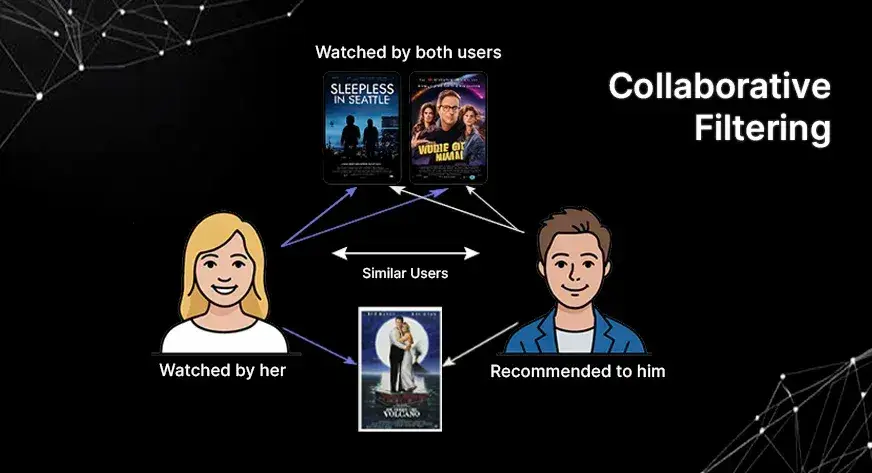 Build a Smart Recommendation System with Collaborative Filtering Build a Smart Recommendation System with Collaborative Filtering