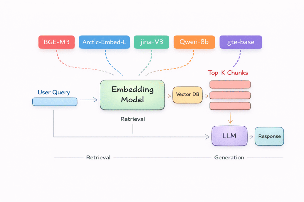 Top 5 Embedding Models for Your RAG Pipeline