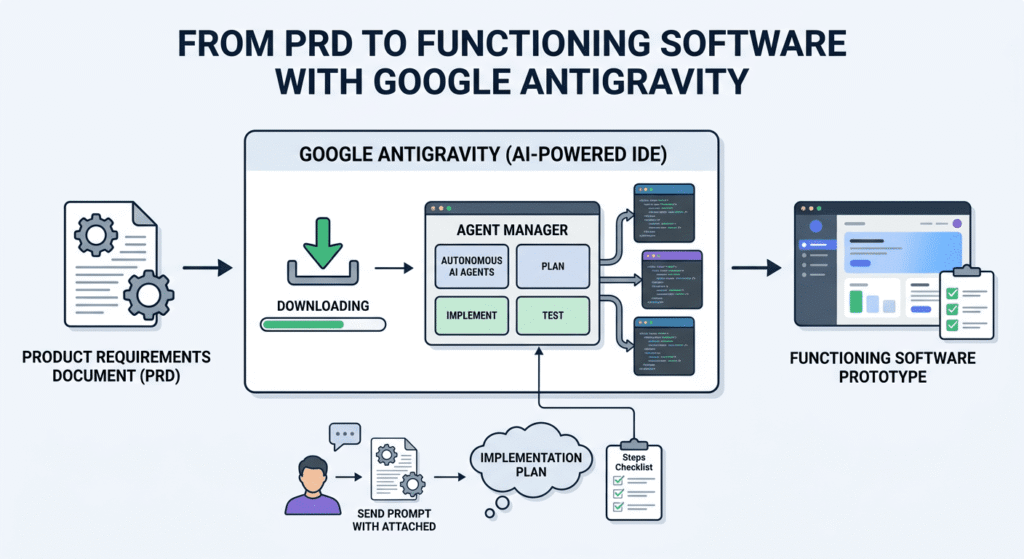 From PRD to Functioning Software with Google Antigravity From PRD to Functioning Software with Google Antigravity