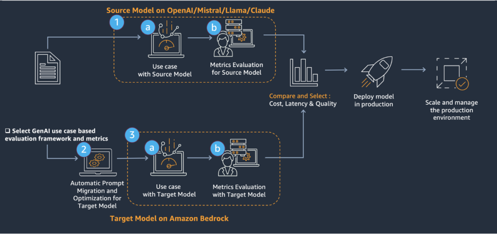 Process flow diagram showing LLM migration workflow from source models (OpenAI, Mistral, Llama, Claude) to Amazon Bedrock target models, including evaluation, comparison, and deployment phases.
