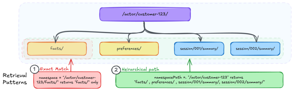 Organizing Agents’ memory at scale: Namespace design patterns in AgentCore Memory