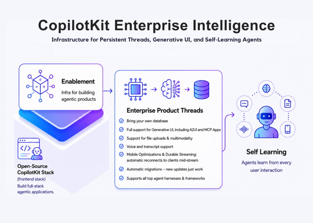 CopilotKit Introduces Enterprise Intelligence Platform That Gives Agentic Applications Persistent Memory Across Sessions and Devices