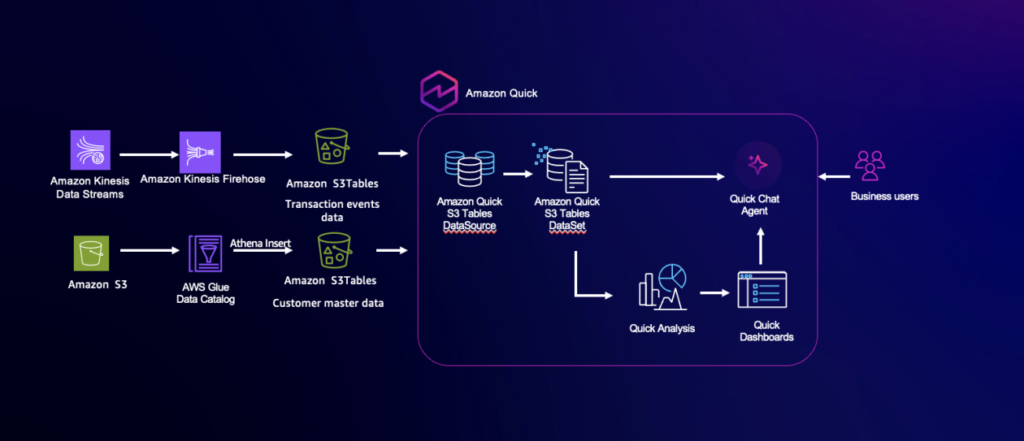 From data lake to AI-ready analytics: Introducing new data source with S3 Tables in Amazon Quick