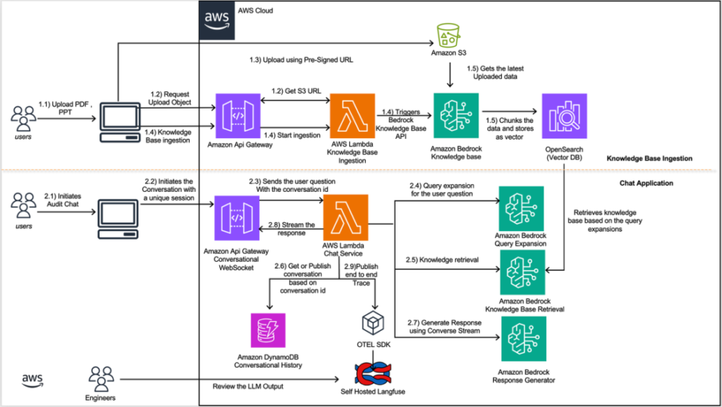 How Amazon Finance streamlines regulatory inquiries by using generative AI on AWS