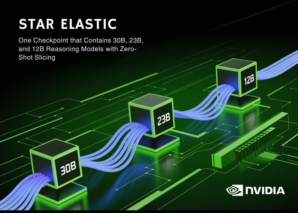 NVIDIA AI Releases Star Elastic: One Checkpoint that Contains 30B, 23B, and 12B Reasoning Models with Zero-Shot Slicing NVIDIA AI Releases Star Elastic: One Checkpoint that Contains 30B, 23B, and 12B Reasoning Models with Zero-Shot Slicing